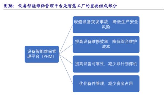 下游需求高景氣推動PHM崛起，工業互聯網迎來新寵